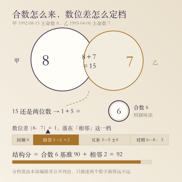 合数的来法:两人数位相加归约,再按数位差定档