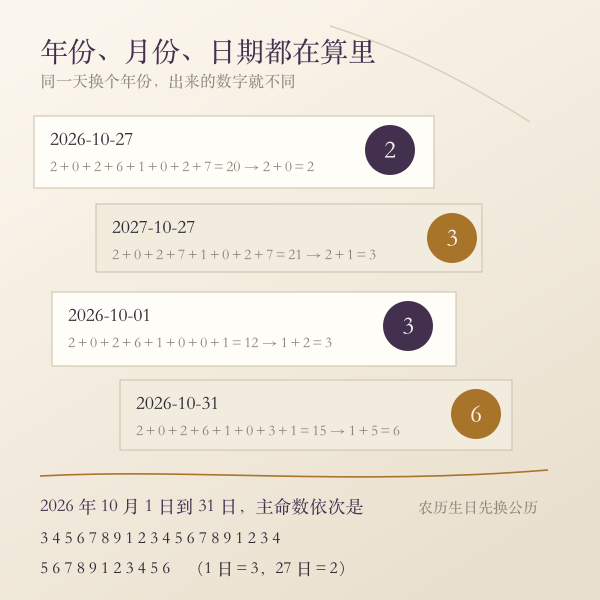 同一个月里逐日主命数不同,年份也参与计算
