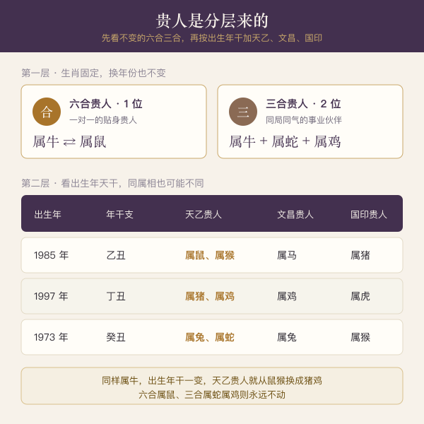 生肖贵人分层图解：六合、三合与神煞贵人主题图