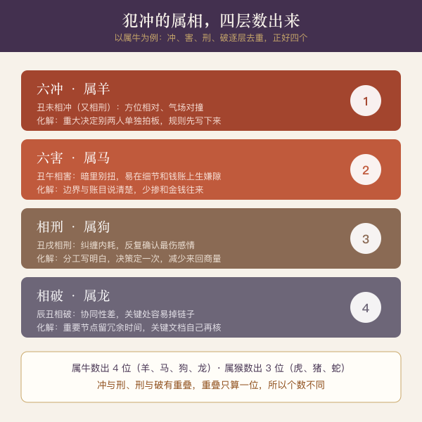 冲害刑破四层克星与化解主题图