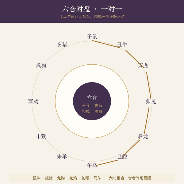 十二生肖贵人对盘环图主题图