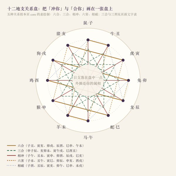 十二地支关系盘:六合、三合、相冲、六害、相破在一张盘上