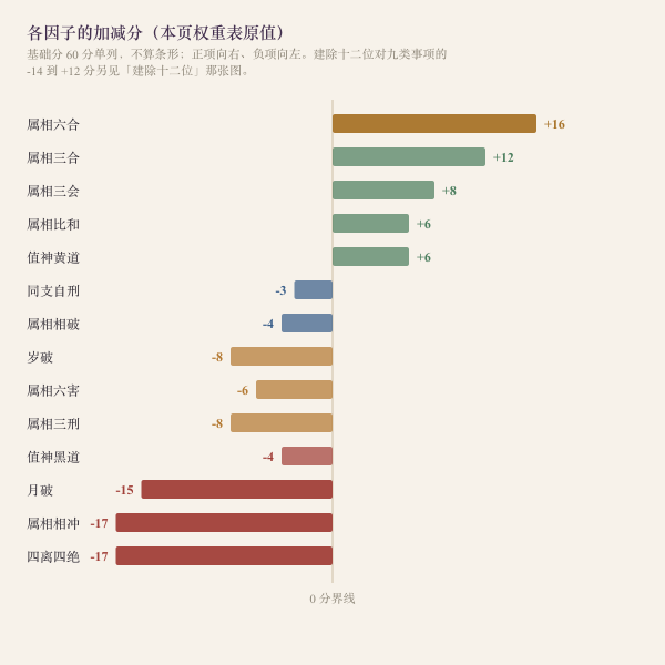 打分权重条形:属相合冲、值神、建除与三项重罚