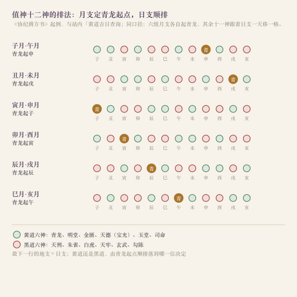 青龙起例六组:月支定起点,日支顺排十二神