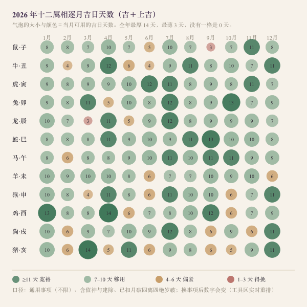 2026 年全年实扫样例:十二属相逐月吉日天数(吉+上吉)