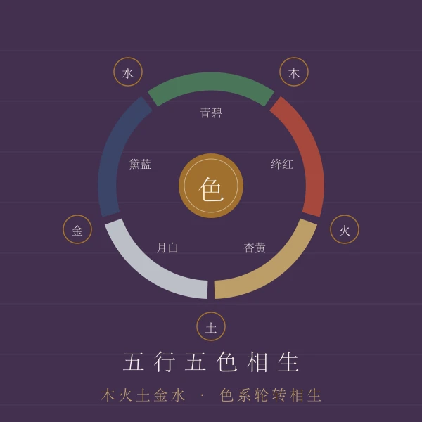 五行五色相生配色环图