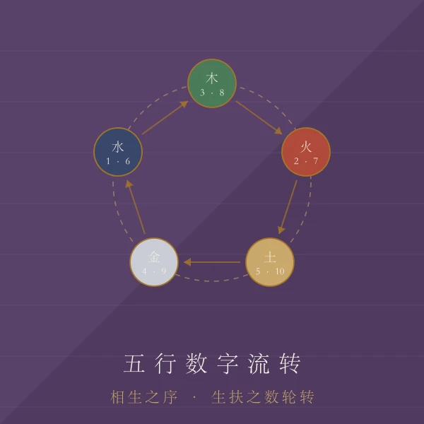 五行生克数字流转图