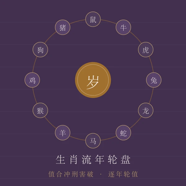 十二生肖流年轮盘主题图
