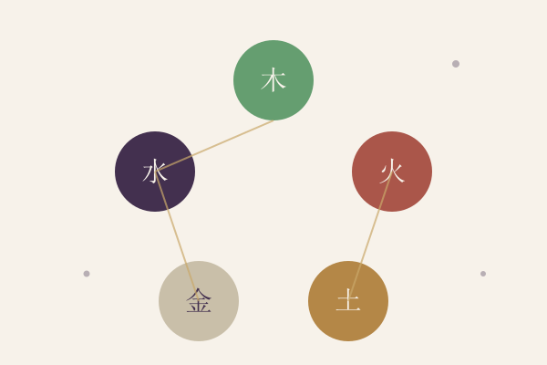 木火土金水五行归属分布示意