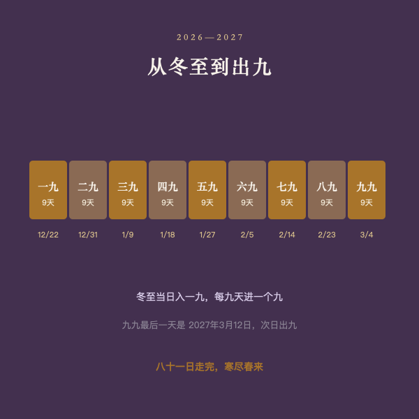 从冬至到出九的数九时间轴