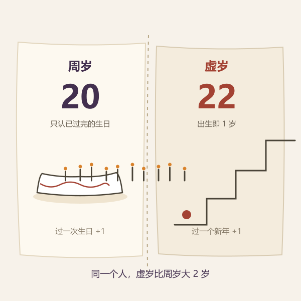 周岁与虚岁两种计龄口径对比示意