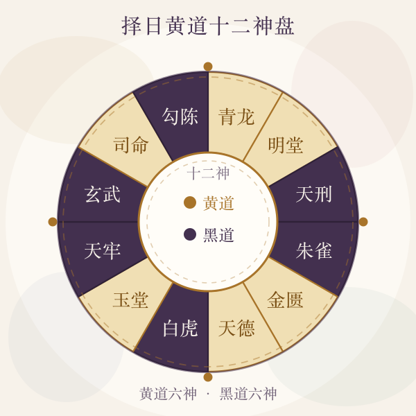 黄道十二神择日盘示意图