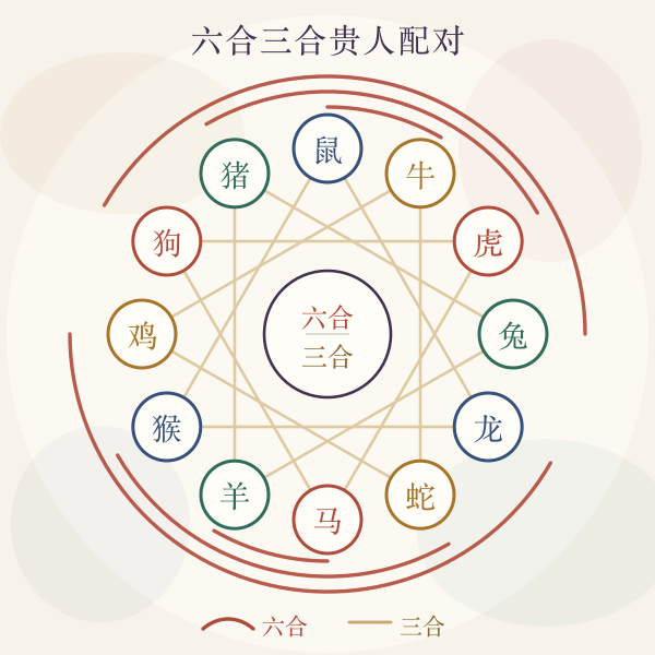 十二生肖六合三合贵人配对图