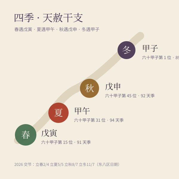 四季天赦日的干支组合示意