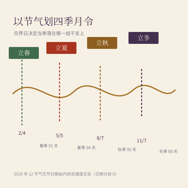 节气划分月令与四季区间示意