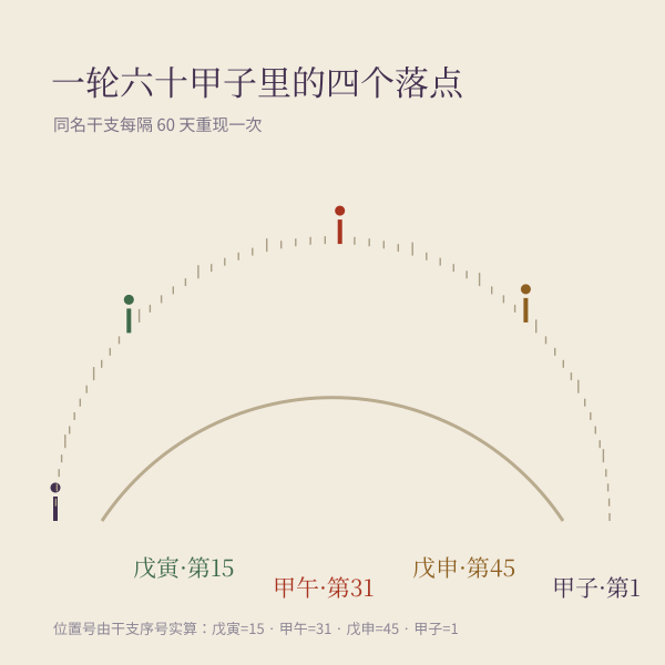 六十甲子中天赦日四组干支位置