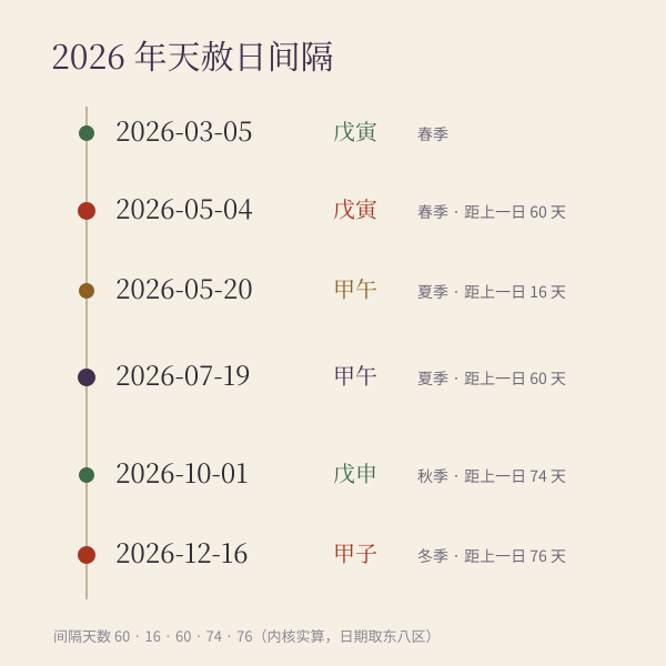 天赦日查询与前后天赦距离示意