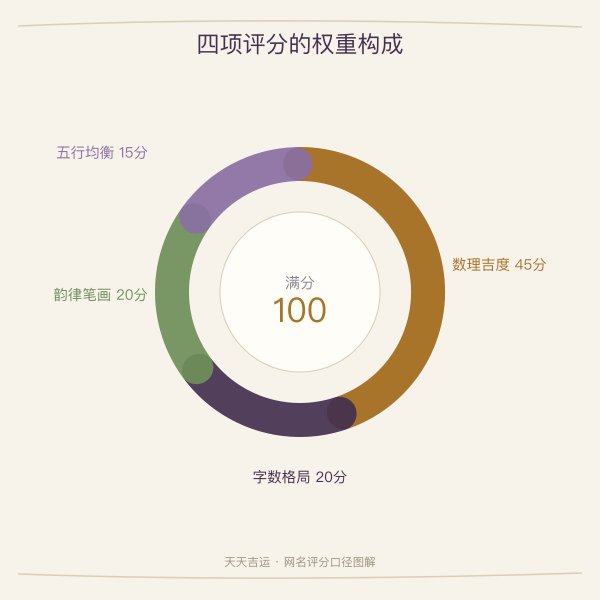 四项评分权重构成示意图