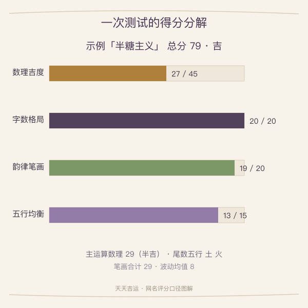 示例网名四项得分分解图