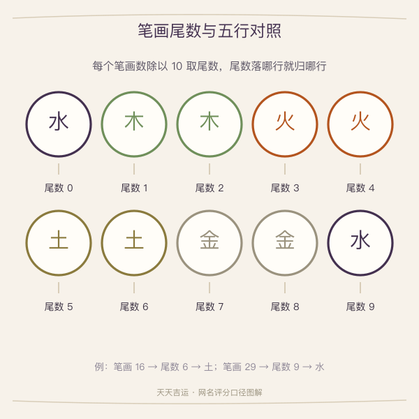笔画尾数与五行对应图