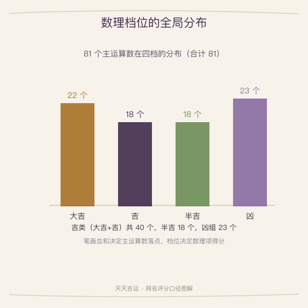 八十一数理档位分布图