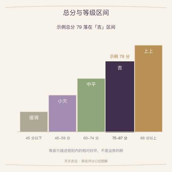 总分与等级区间阶梯图