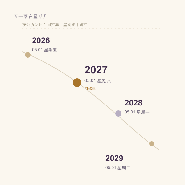 2026至2029年五一劳动节日期时间轴