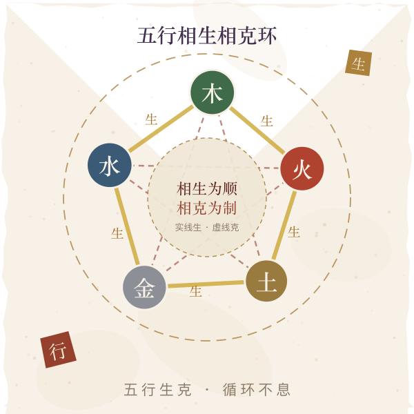 五行相生相克关系环图