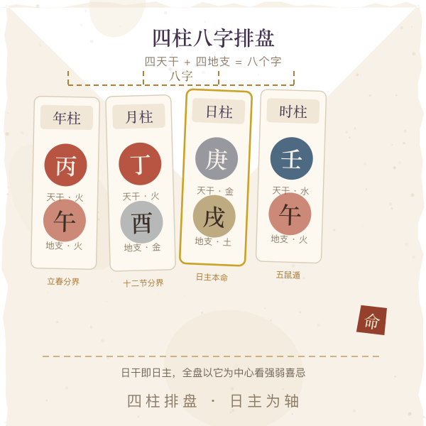 四柱八字排盘结构示意图