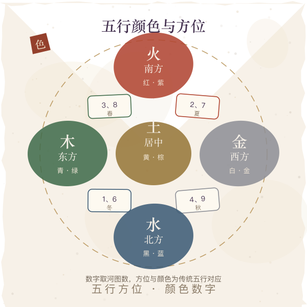 五行对应颜色与方位分布图