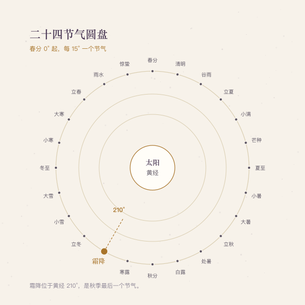 二十四节气圆盘与霜降210度位置示意