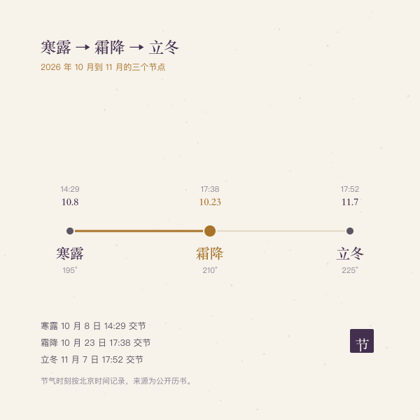 寒露到霜降再到立冬的时间线
