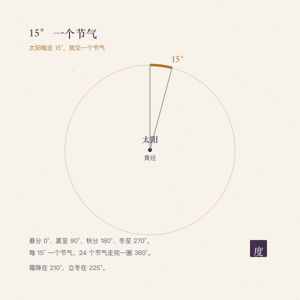 太阳黄经每15度划分一个节气的示意