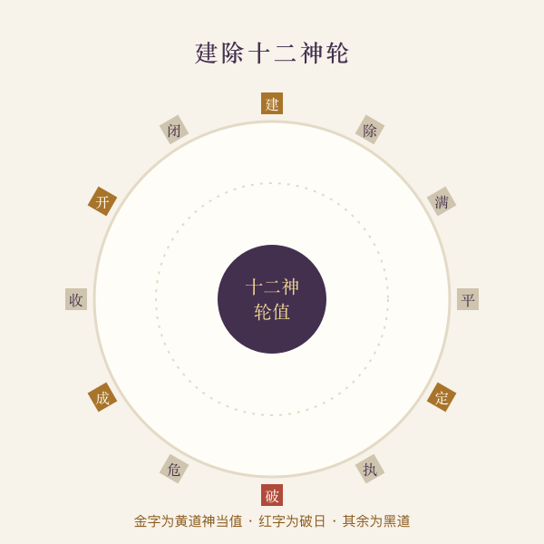 建除十二神轮盘，金色为六黄道神