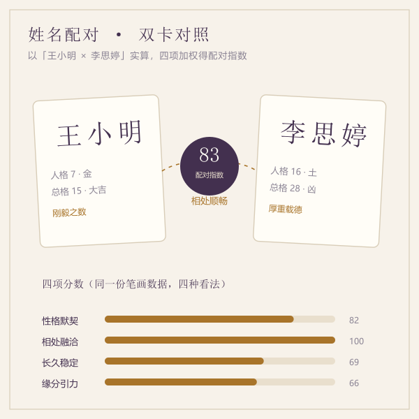 姓名配对双卡与四维分数示意