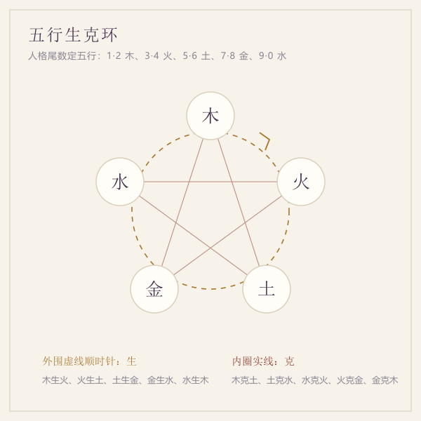 五行生克关系环示意