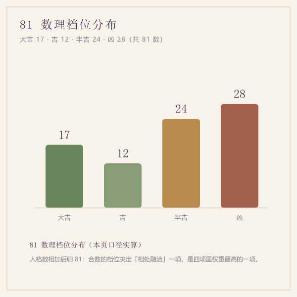 81 数理档位分布示意
