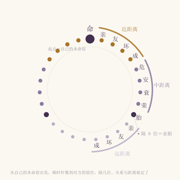 二十七星宿关系盘示意:命之星在顶点,顺时针关系字八位一循环,第九位为业胎