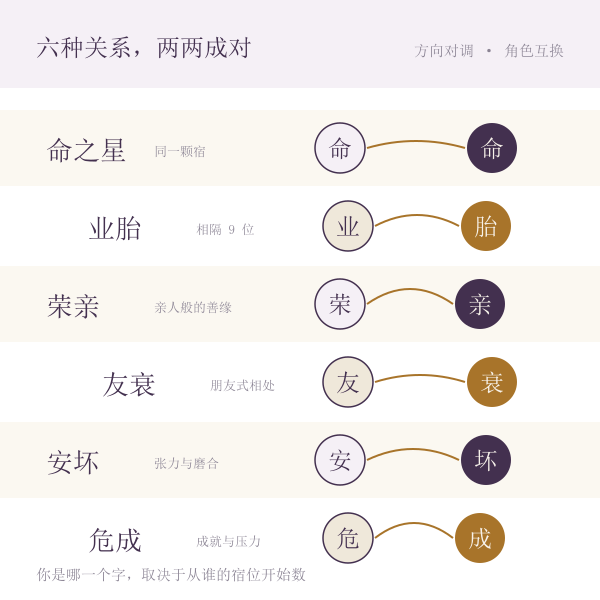 六种星宿关系与双向角色图例
