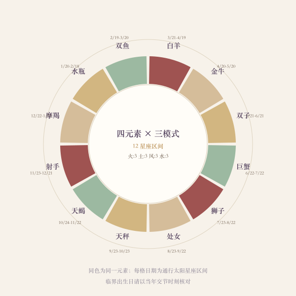 四元素环图：火土风水各三个星座及其通行日期区间，元素计数 火:3 土:3 风:3 水:3