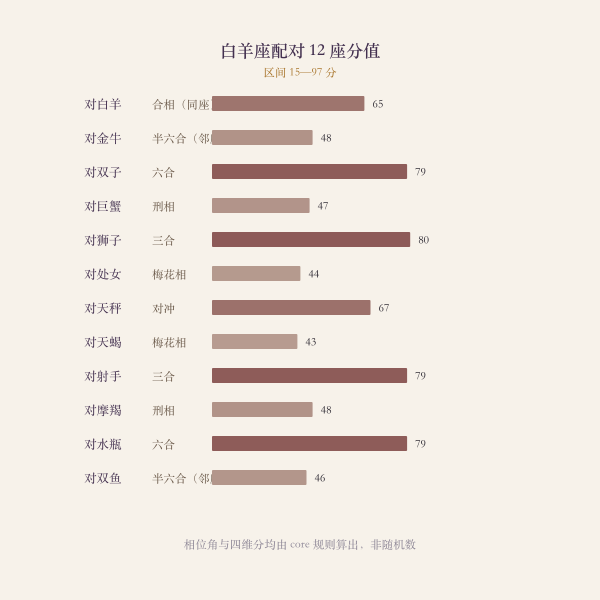 白羊座对十二星座的等权总分条形图，数值由本站规则实算