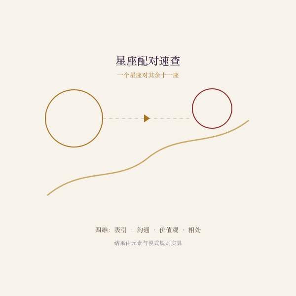 子页通用配图：一个星座对其余十一座的四维相性示意