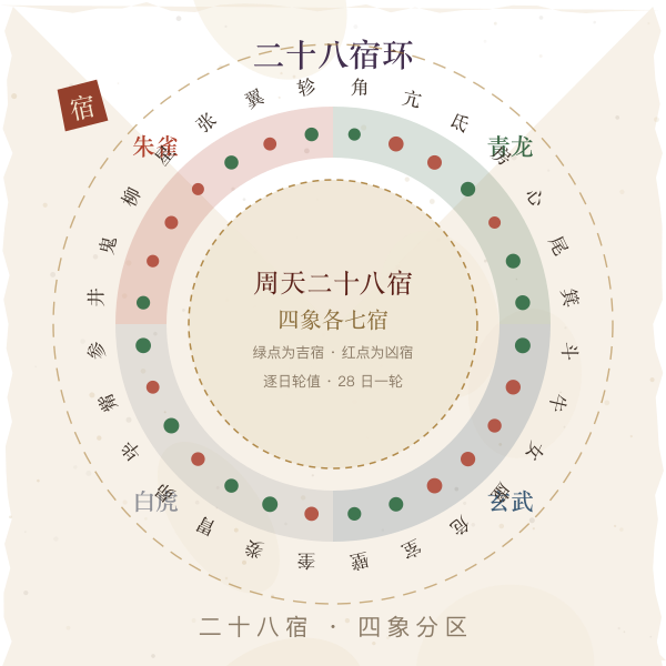 二十八宿环形分布与四象分区图