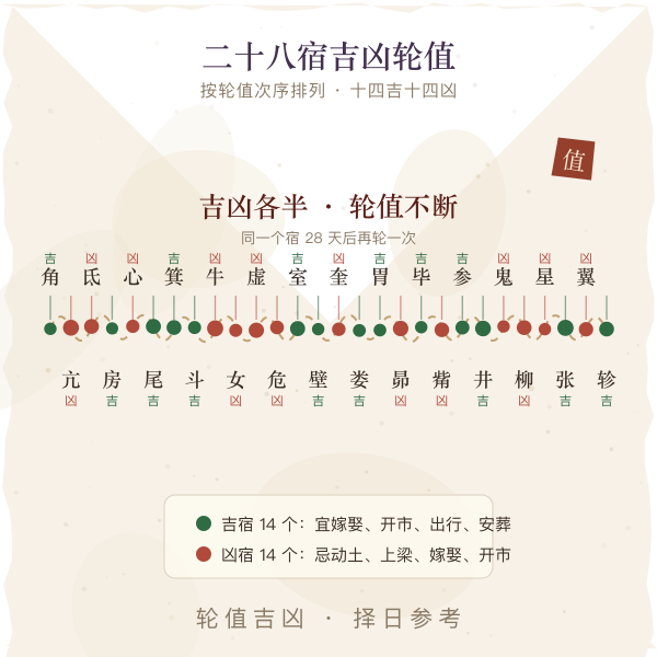 二十八宿吉凶轮值分布图