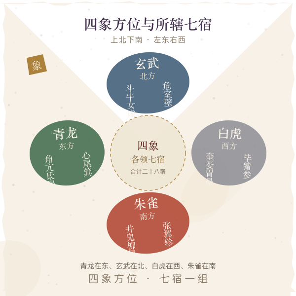四象方位与所辖七宿示意图