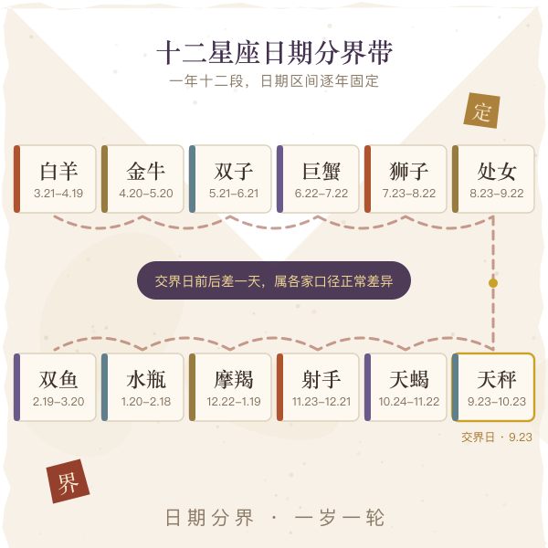 十二星座日期分界带示意图