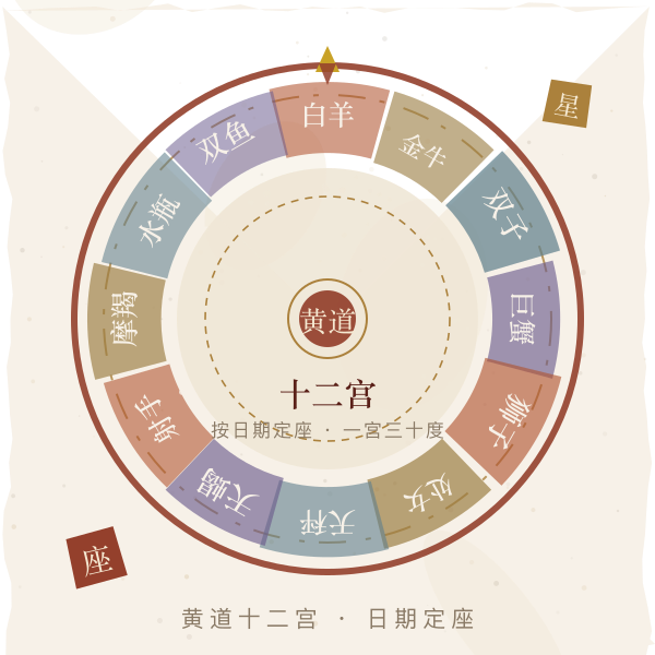 十二星座黄道十二宫环形分布图