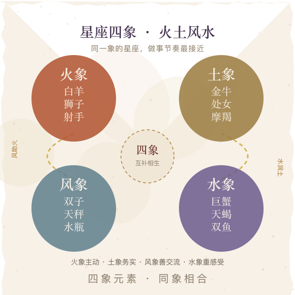 星座四象火土风水元素分布图