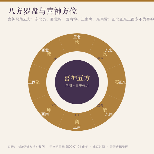 八方罗盘与喜神方位高亮示意图
