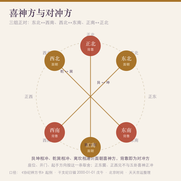 喜神方位与对冲方位对照图
